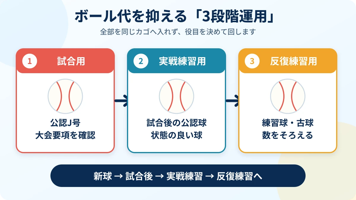 公認J号を試合用から実戦練習用と反復練習用へ回す3段階運用