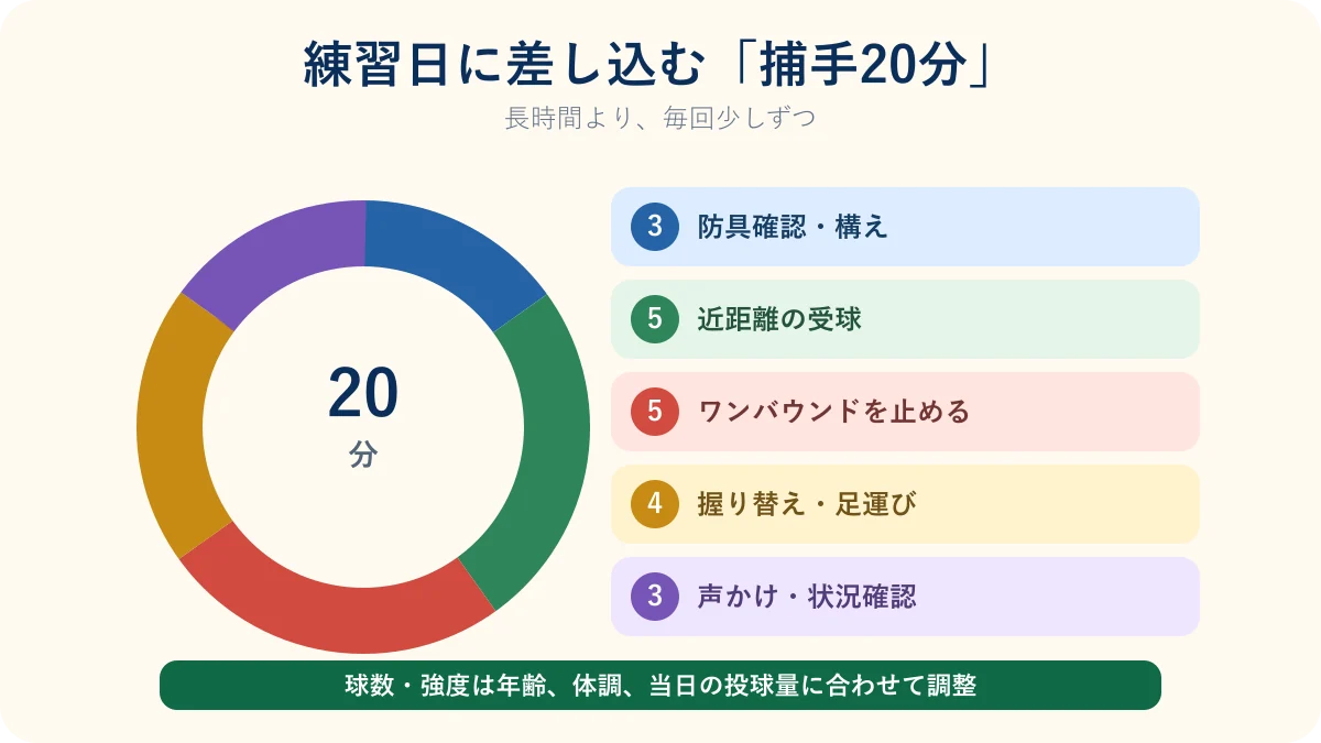 少年野球キャッチャーの20分練習メニュー図解
