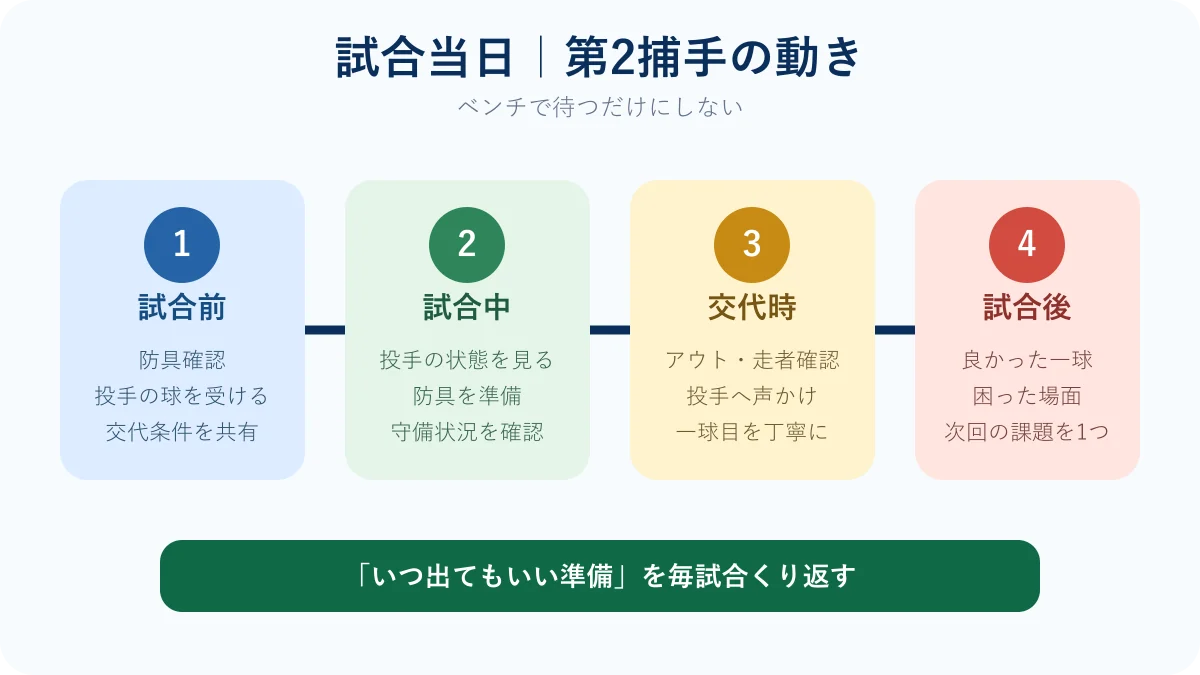 少年野球の第2捕手が試合前から試合後まで準備する流れの図解