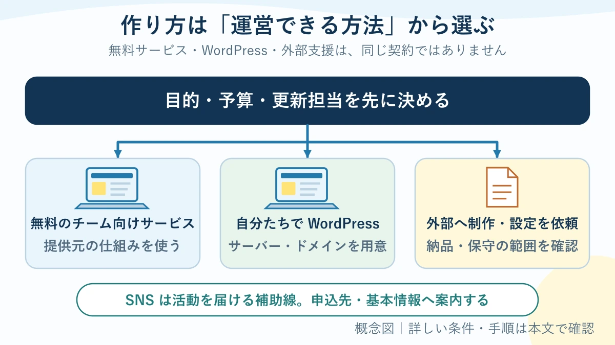 無料のチーム向けサービス、自作WordPress、制作支援の選び方とSNSの補助的な役割を示す概念図