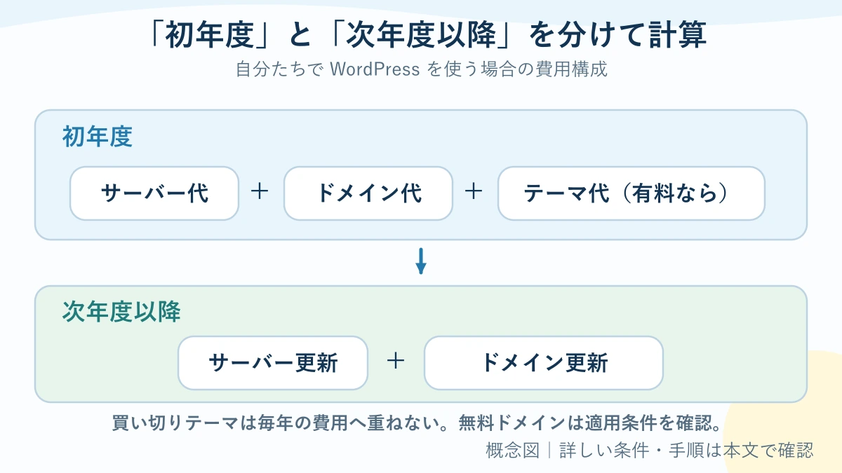 初年度はサーバーとドメインと必要ならテーマ、翌年以降は主にサーバーとドメインを計上する費用の構造図