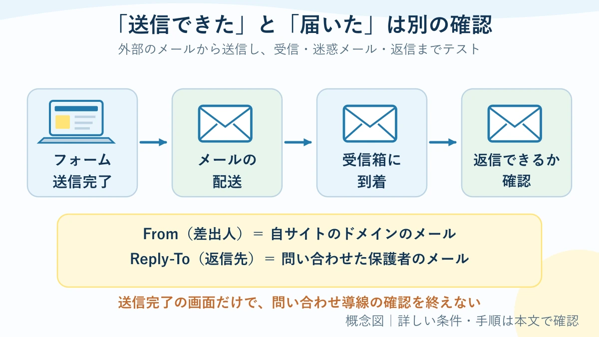 問い合わせ送信からメール配送、担当者の受信、返信までの流れと送信完了と受信は別であることを示す模式図