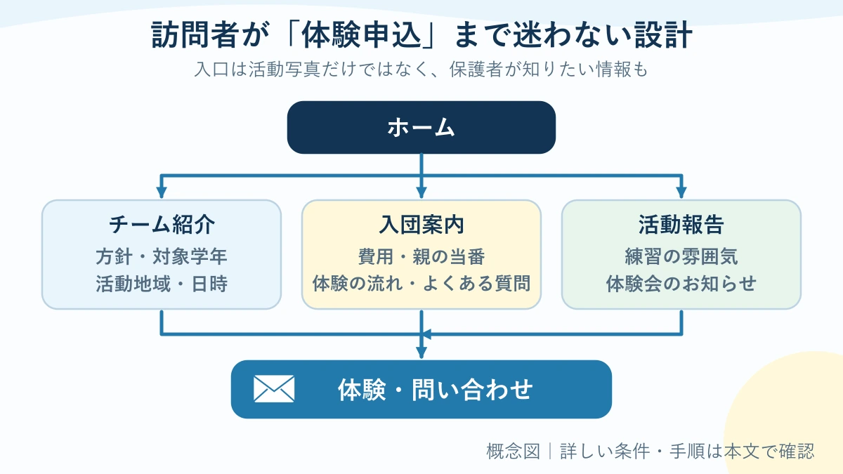 ホームからチーム紹介、入団案内、活動の様子へ分かれ、体験問い合わせに進むホームページのページ構成図