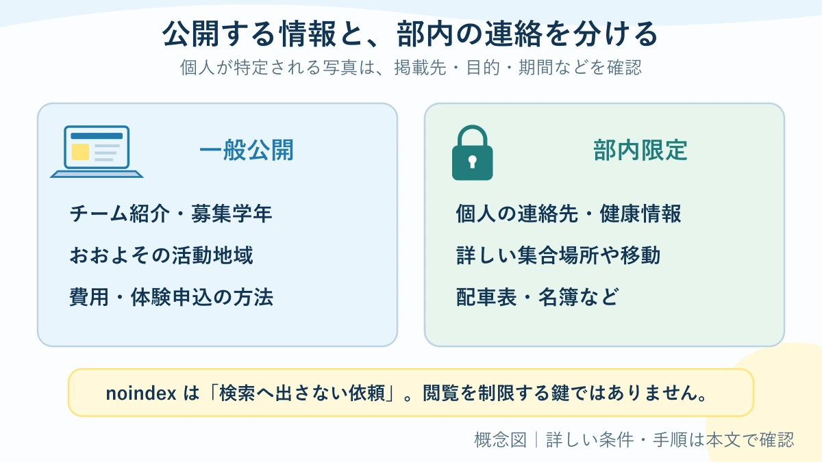 一般公開する入団案内などと部員限定で扱う連絡先や配車情報などを分ける概念図
