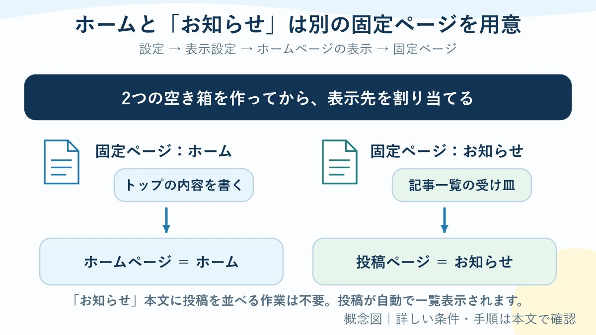別々に作るホーム用の固定ページとお知らせ用の固定ページを表示設定で割り当てる模式図