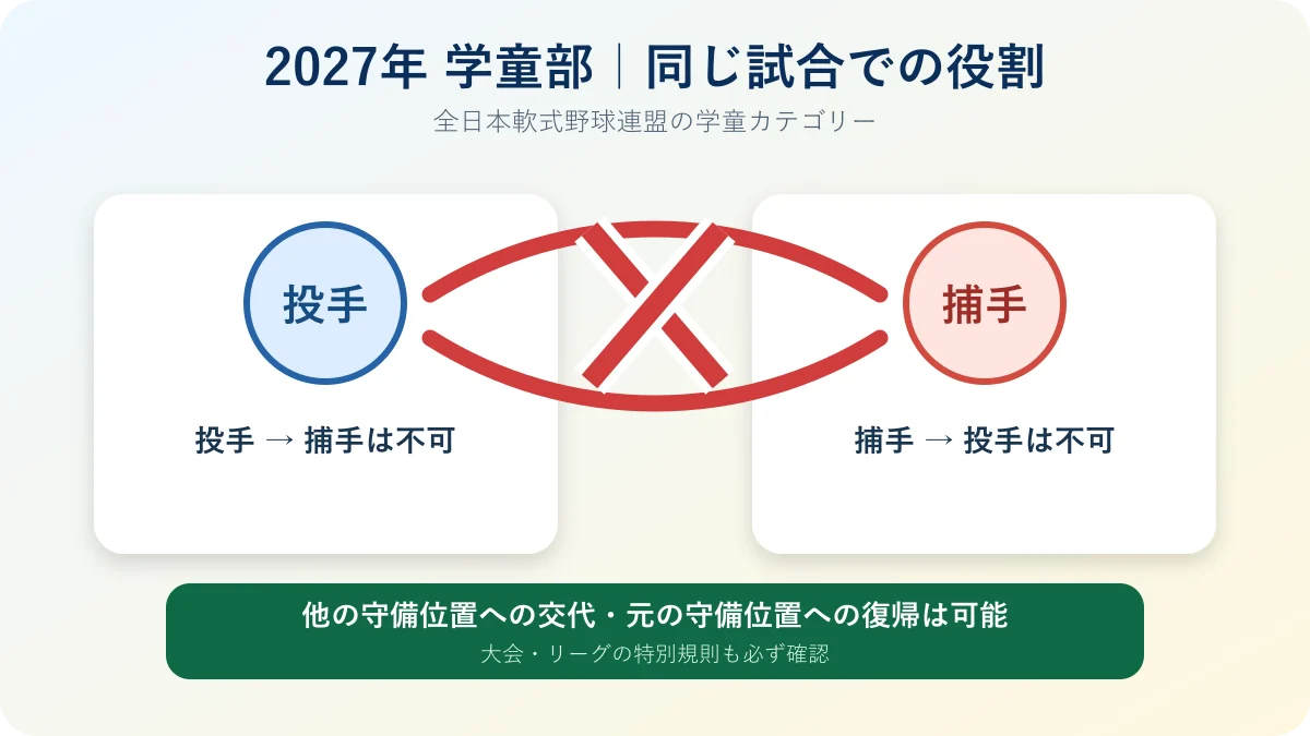 2027年の学童野球で投手と捕手の同一試合兼任が禁止されるルール図解
