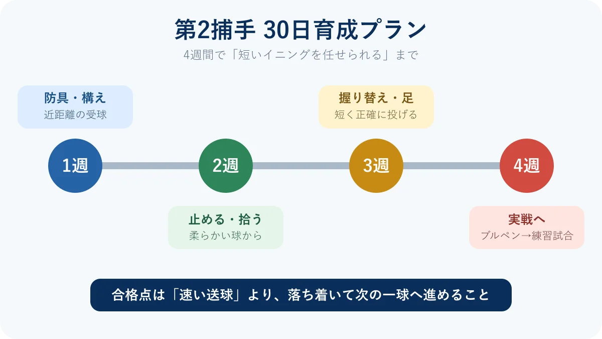 少年野球の第2捕手を4週間で育成する30日プラン図解