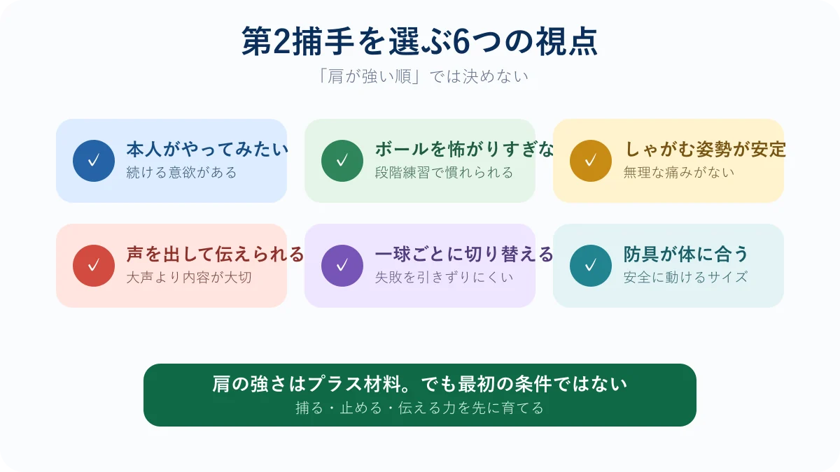 少年野球で第2捕手を選ぶ6つの視点をまとめた図解