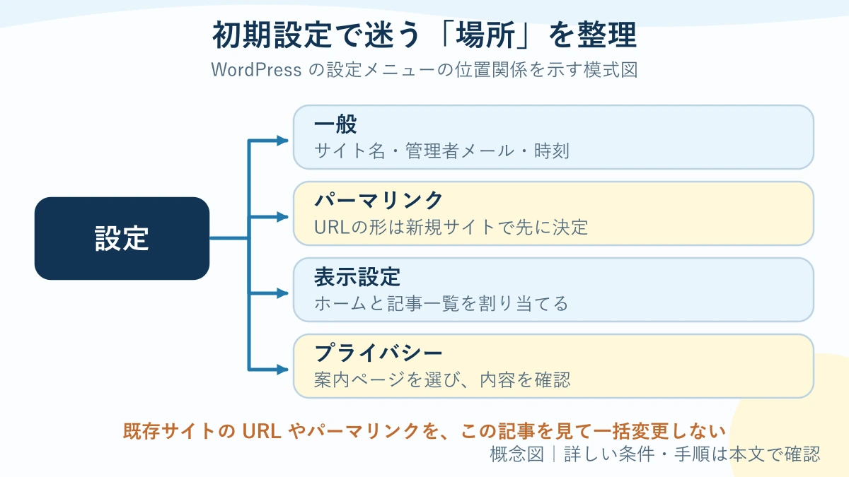 WordPressの設定メニューから一般、パーマリンク、表示設定、プライバシーへ進む位置関係の模式図