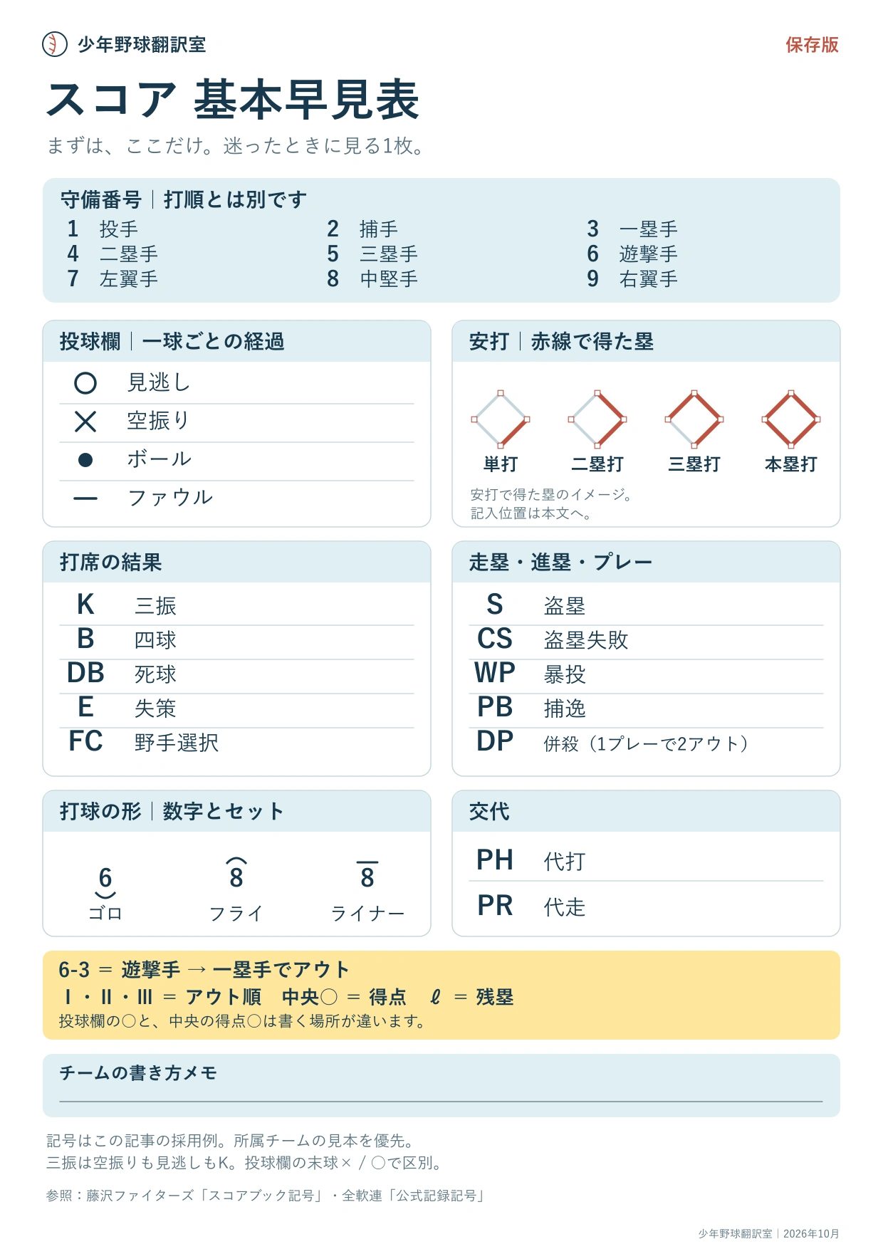 少年野球スコアの基本記号を1枚にまとめた早見表。守備番号、投球、K・B・DB、安打の塁打、走塁、打球と交代の記号