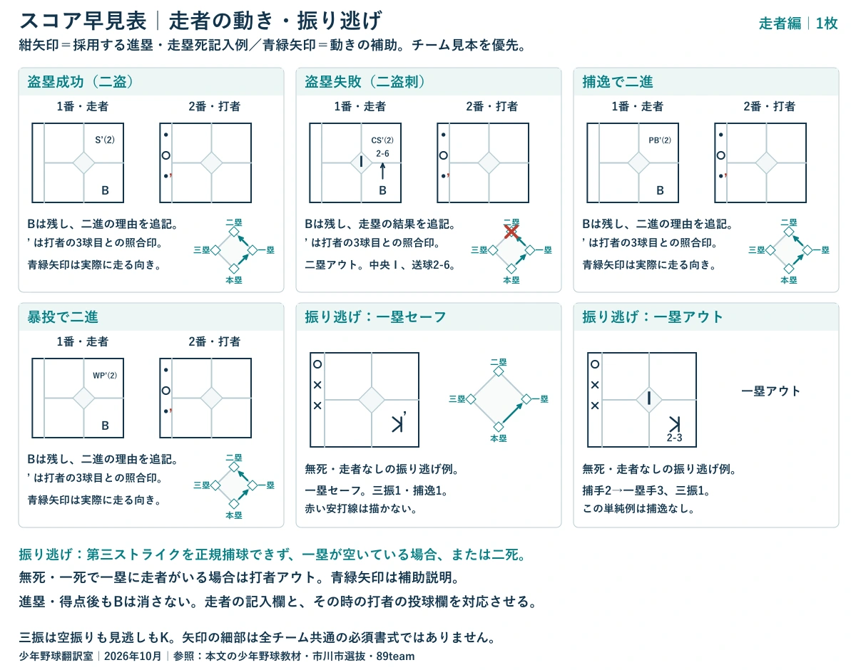 走者の記録を1枚にまとめた印刷用早見表。盗塁成功・失敗、捕逸・暴投、振り逃げの記入例と実際に進む方向を示す