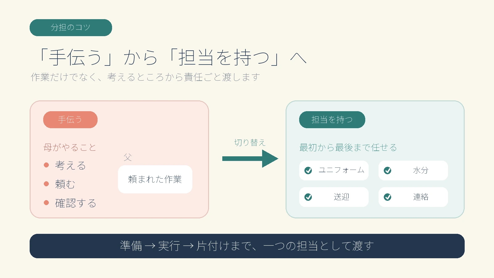家事を手伝う状態から準備・実行・片付けまで担当を持つ分担へ変える図解