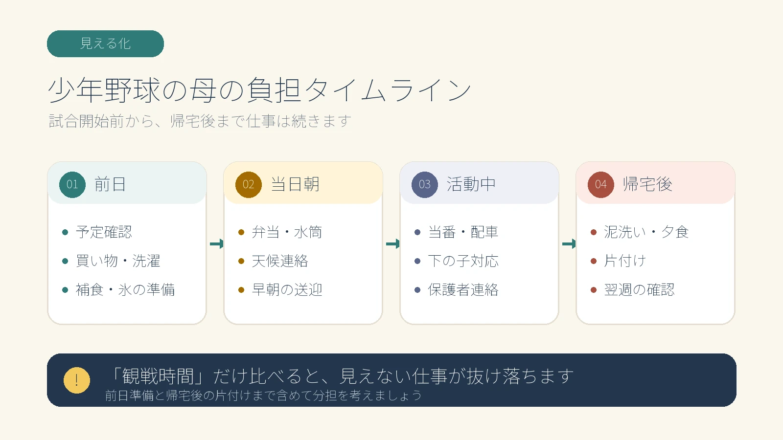 少年野球の母が担う前日・当日朝・活動中・帰宅後の仕事を示したタイムライン図解